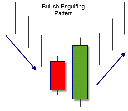 9. Bullish Engulfing Formation | Memberzone TFS